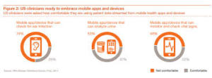 PwC clinicians ready to embrace mobile apps and devices