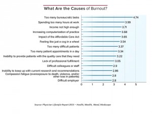 Causes of Physician Burnout Medscape Jan 2015