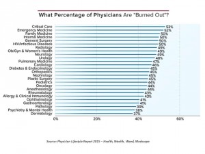 Percentage of Burned Out Physicians Medscape Jan 15