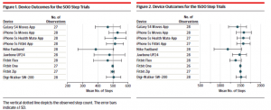 Accuracy of smartphone apps and wearable devices for tracking physical activity JAMA Feb 2015 IMAGE