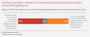 Americans are split whether patients should compare prices PA