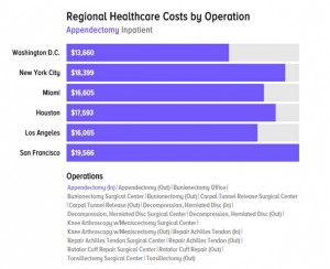 Appendectomy costs vary across US HealthSparq via Gawker