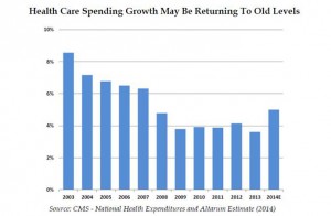 Health spending growing again 2015