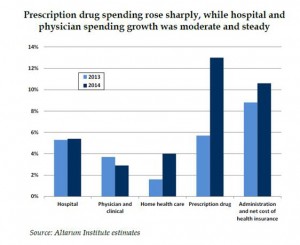 Rx drug spending way up 2015 Altarum