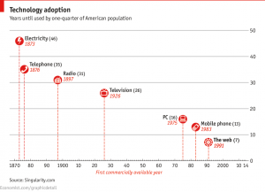 Tech adoption Economist 2014