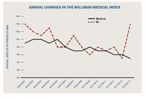 Milliman Medical Index 2015 Rx drug cost growth