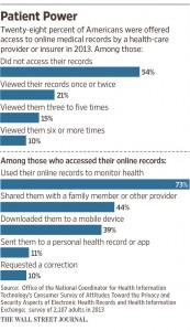 28 percent of Americans were offered access to EHR in 2013
