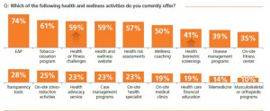 Employers offering health and wellness activities Optum 6th annual survey