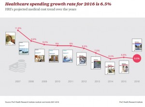 Health care growth rate 2015 PwC