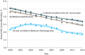 JAMA trends in observed all cause mortality rates in MC population 1999-2013