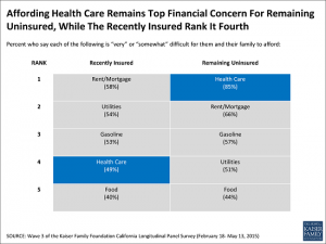 Affording_Health_Care_Remains_Top_Financial_Concern_For_Remaining_Uninsured-1
