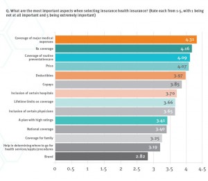 Consumers most important aspects of buying health insurance Valence Aug 15