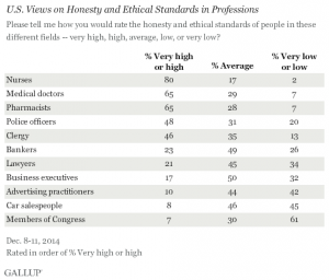 Consumers rate nurses pharmacists and doctors high Congress and car sales low 12-14 Gallup
