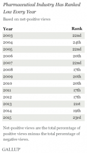 Gallup pharma has ranked low for over a decade 23rd in 2015
