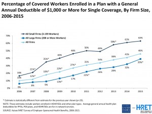 KFF Percent of workers in plan with deductible over 1000 dollars 2015