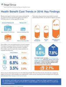Segal health benefit cost trends 2016 Rx