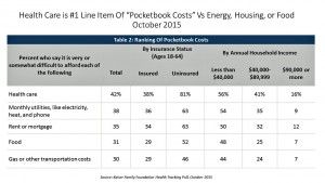 Health Care is No 1 Line Item of US Consumer Pocketbook Issues Oct 15 KFF Poll