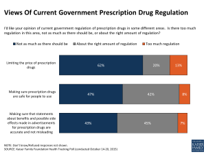 KFF most want limits on prices of Rx drugs Oct 15
