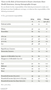 Health insurance pro govt coverage by demographic group Gallup Poll Nov 15