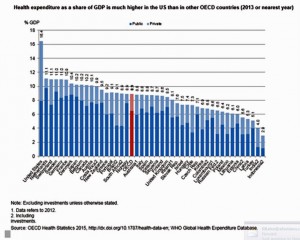 OECD health spending US highest 2015