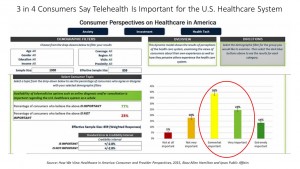 Booz 3 in 4 Consumers Say Telehealth Is Important