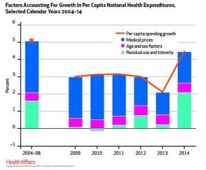 National Health Expenditures factors for growth Health Affairs 12-15