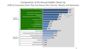 Components of An Annual Health Check-Up