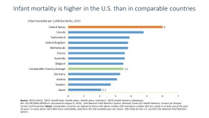 Infant mortality is higher in the US OECD