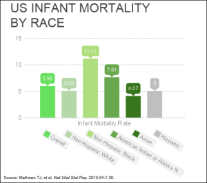 US infant mortality by race