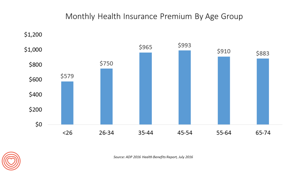 The Average Monthly Health Plan Premium In The U S Hit 885 In 2016 