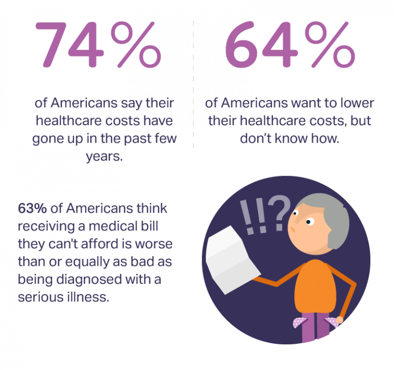 Medical Bill Toxicity: 53% of Americans Say A Big Bill Is As Bad As A ...