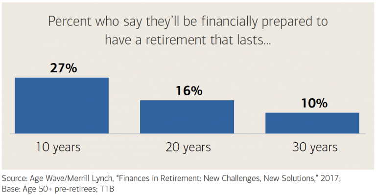 Age Wave Merrill Lynch study on finances in retirement Apr 2017 ...