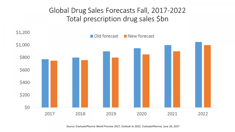 Anthony Williams: Global Drug Sales Forecasts Fall For Next Five Years