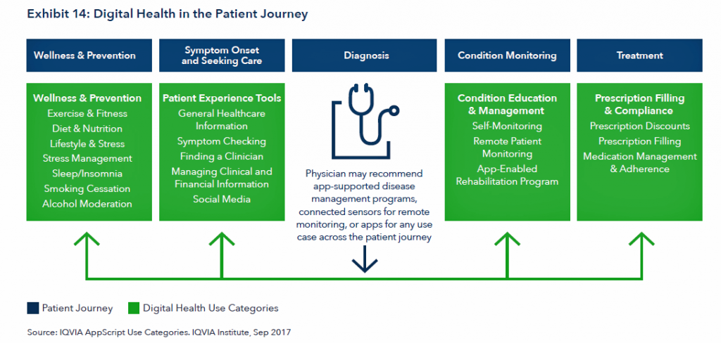 IQVIA digital health in patient journey - HealthPopuli.com