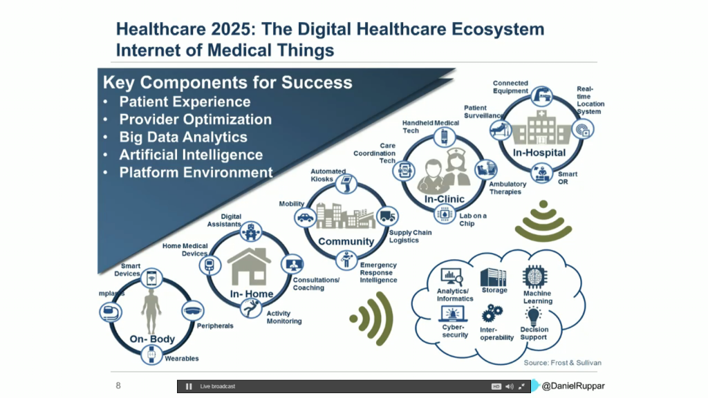 Frost and Sullivan healthcare 2025 digital health ecosystem IoMT 222