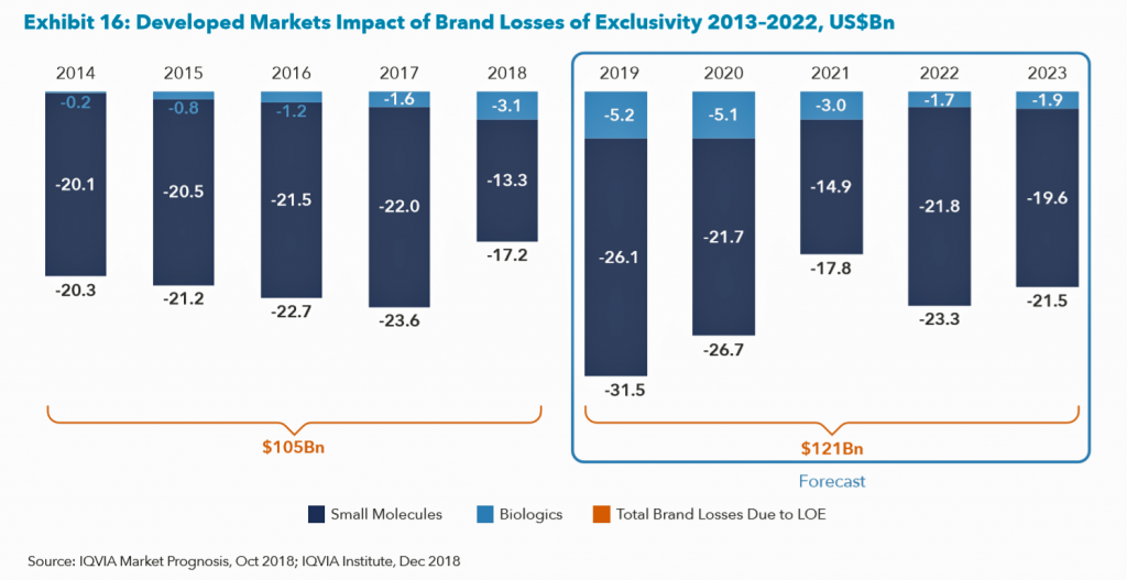 IQVIA 2019 spending generics off patent - HealthPopuli.com