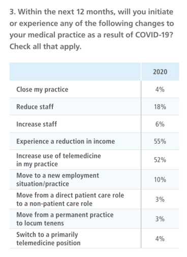 Physicians Practicing in the Age of COVID-19: Lower Incomes, More ...