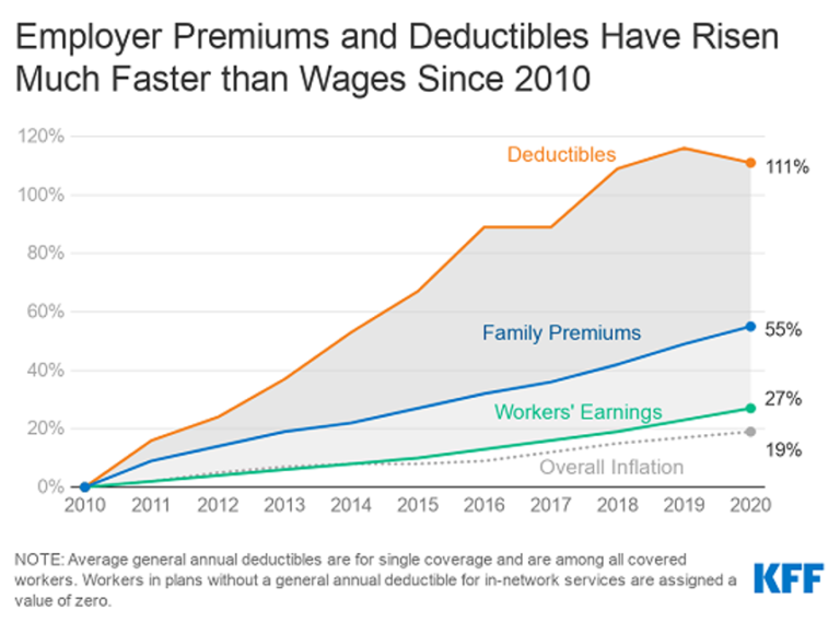 In the Past Ten Years, Workers' Health Insurance Premiums Have Grown