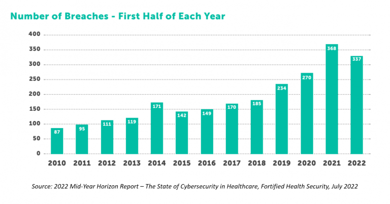 cybersecurity-breaches-2022-fortified-health-security-chart