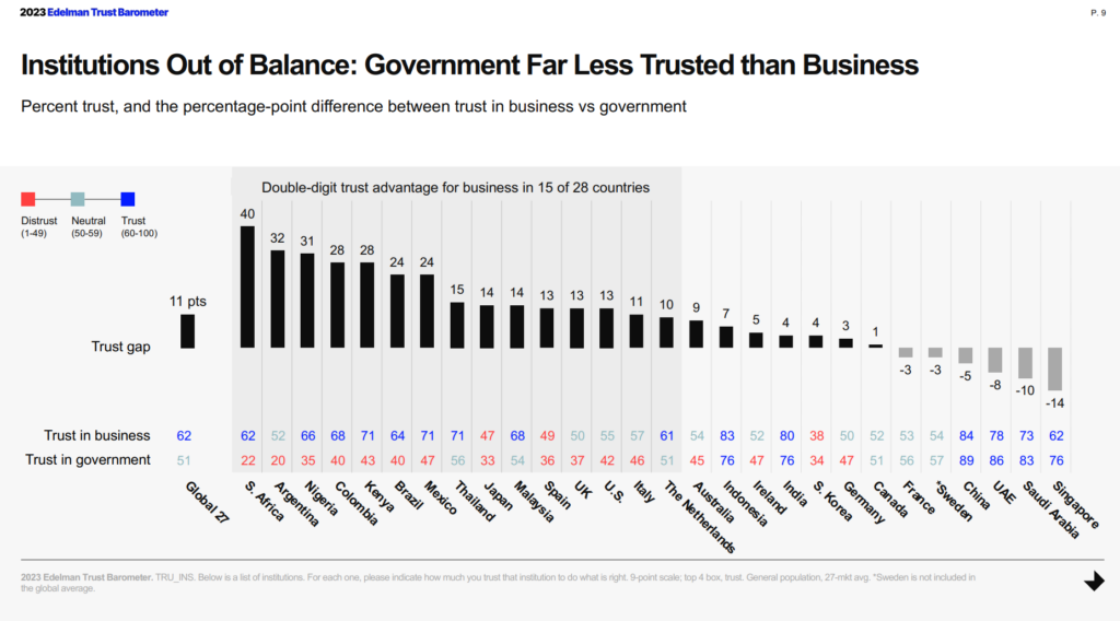 Edelman 2023 Trust institutions out of balance by 13 pct points biz v