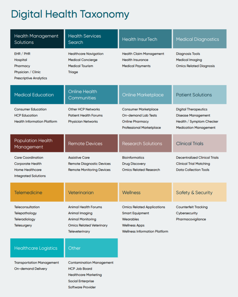 Galen FINN 2022 digital health taxonomy table - HealthPopuli.com