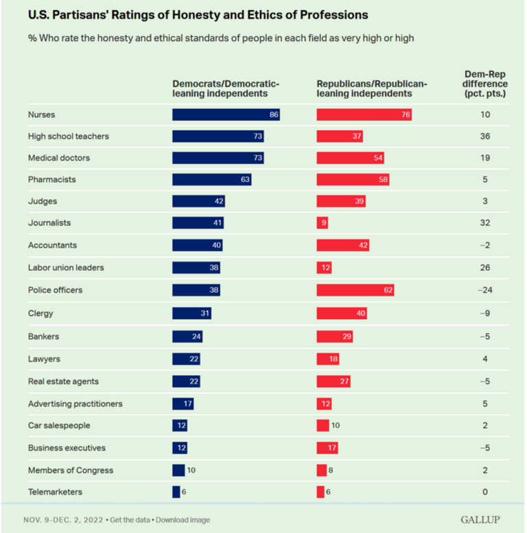 While Nurses and Doctors Still Rank Highest in Trust, Gallup Finds