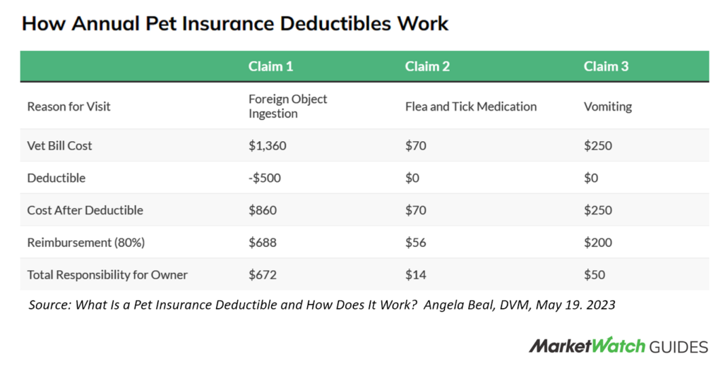 What Does Annual Deductible Mean For Pet Insurance