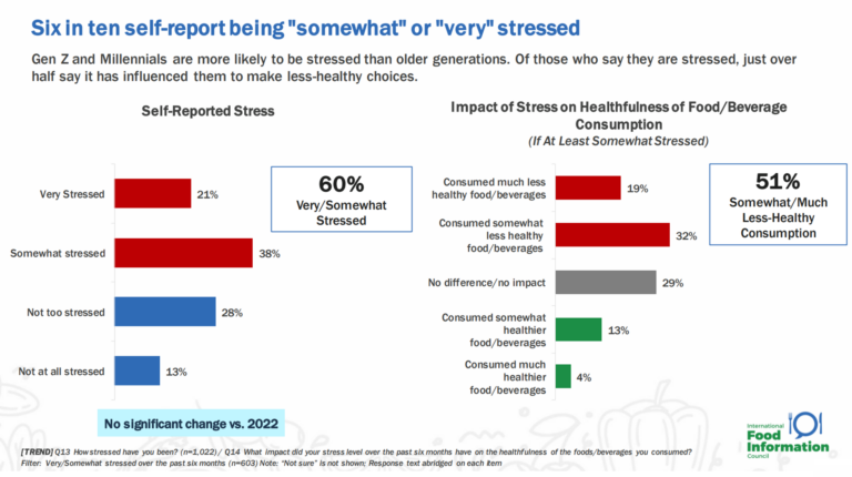 Our Mental And Emotional Health Are Interwoven With What We Eat And Drink Chewing On The Ific 6019