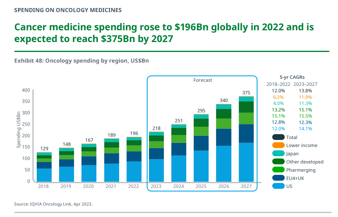 IQVIA oncology 2023 oncology spending 2023