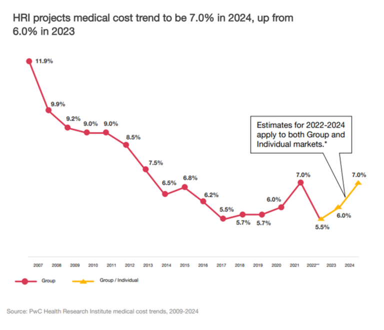 The Cost Of Treating Patients Is On The Rise PwC Goes What S Behind   Pwc Behind The Numbers Trend 7 Pct In 2024 768x661 