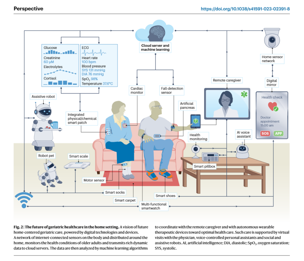 Digital health for aging Nature graph 2