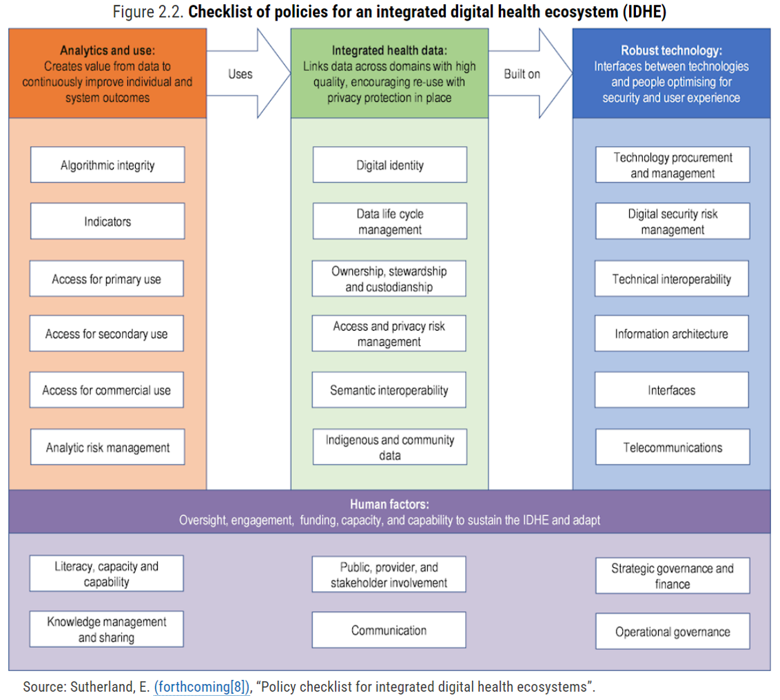 oecd-2023-checklist-for-integrated-digital-health-ecosystem