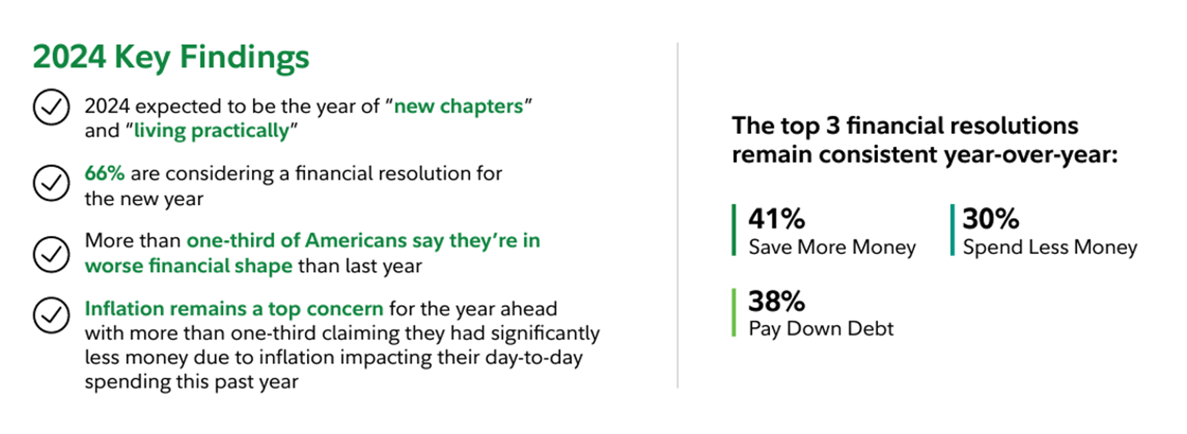 Fidelity investments 2024 financial resolutions key findings