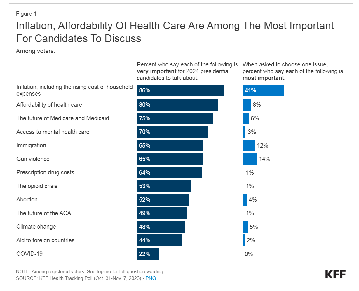 Inflation and the cost of health care top U.S. voters' issues for 2024